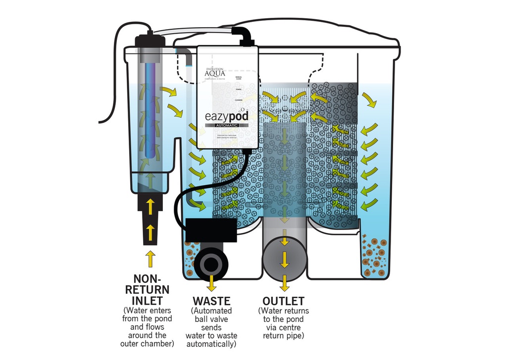 Evolution Aqua Eazy Pod Automatic system w/Airpump and 18 Watt UV